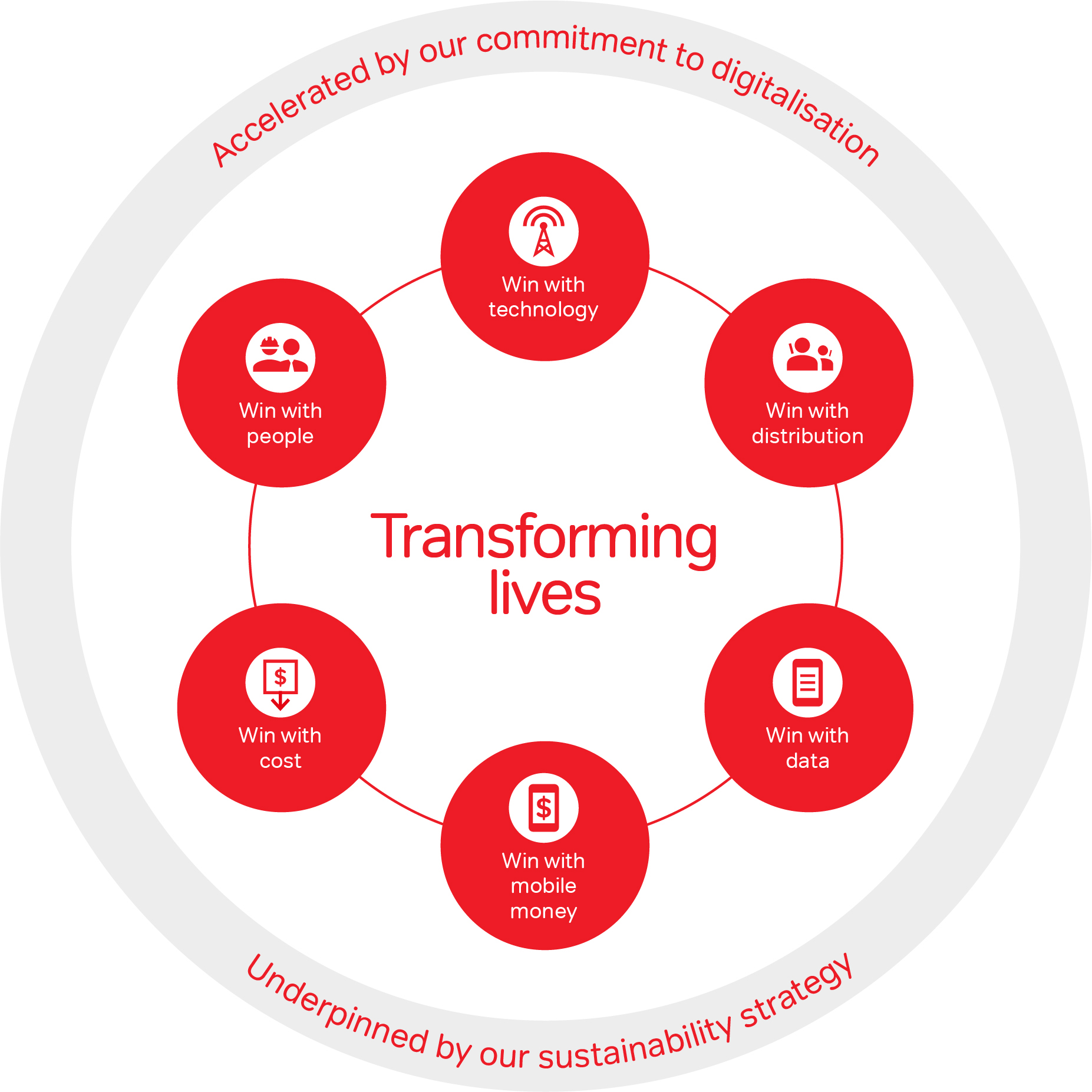 Airtel Strategy