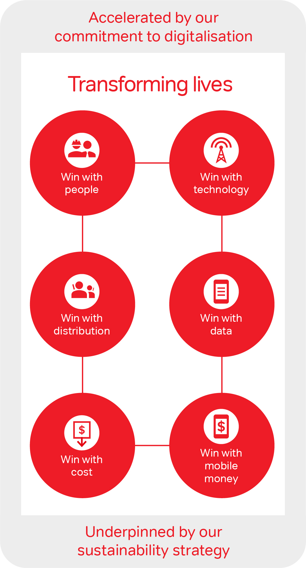 Airtel Strategy